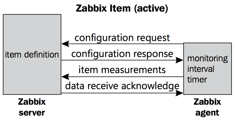 zabbix-agent-active