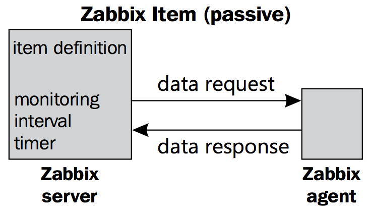 zabbix-agent-passive