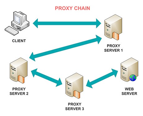 mô hình proxy chains.